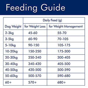 Ava dog 2025 food weight management