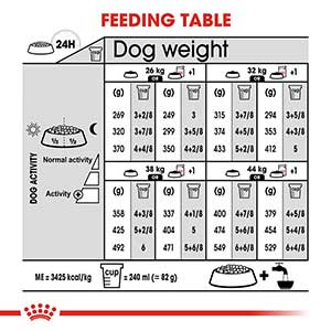 Royal canin hotsell food chart