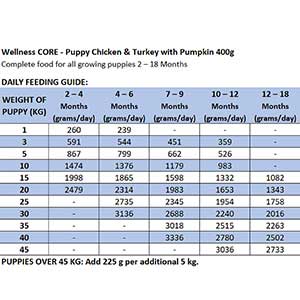 Wellness core hot sale feeding guide