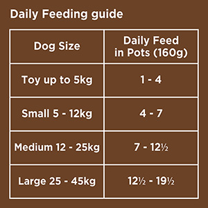 Step up to naturals puppy sales feeding guide