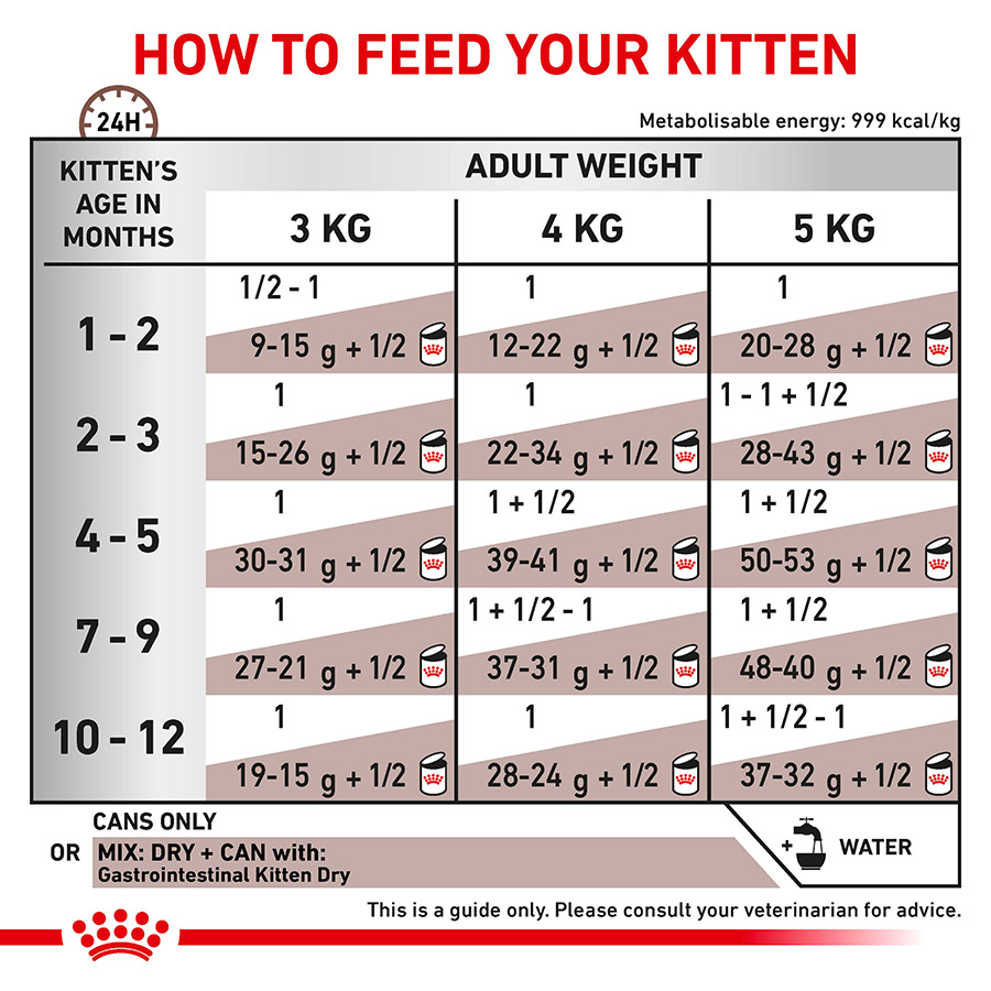 Royal Canin Veterinary Health Gastrointestinal Wet Kitten Food 12x195g