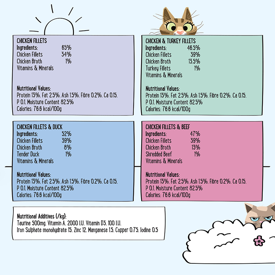 Blink! Wet Cat Food Chicken Fillet Selection In Jelly Bulk Pack 40x85g